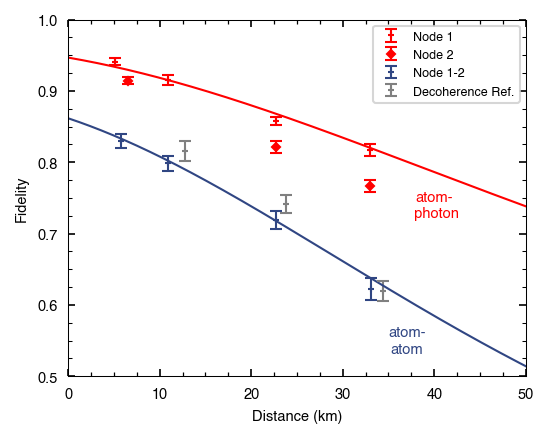 Entanglement distribution over long telecom fibres 